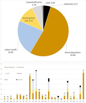 Screening of Mercury pollution sources to European inland waters using high resolution earth surface data